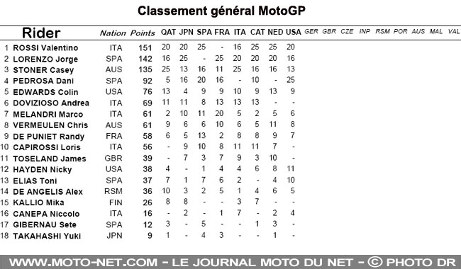 Classement provisoire du MotoGP 2009