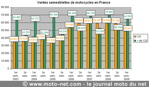 Bilan du marché de la moto et du scooter en France, les chiffres du mois de juin 2009