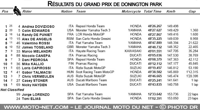 Résultats complets du GP de Donington 2009
