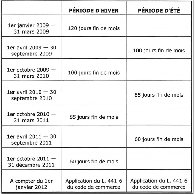 Délais de paiement LME : sursis pour les concessionnaires jusqu'en 2011