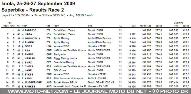 Mondial Superbike Italie 2009 : Le suspense monte de deux crans à Imola !