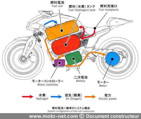 Shéma descriptif du procédé Fuel Cell sur la Suzuki Crosscage