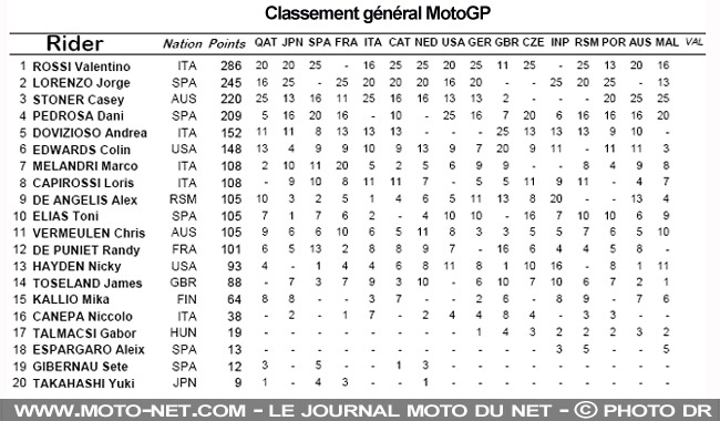 Classement général MotoGP