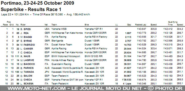  Mondial Superbike Portugal 2009 : Ben Spies est champion du monde de Superbike !