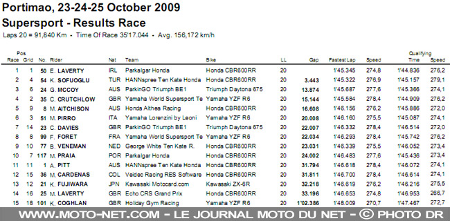 Mondial Superbike Portugal 2009 : Cal Crutchlow est champion du monde de Supersport !