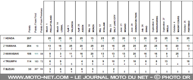  Mondial Superbike Portugal 2009 : Cal Crutchlow est champion du monde de Supersport !