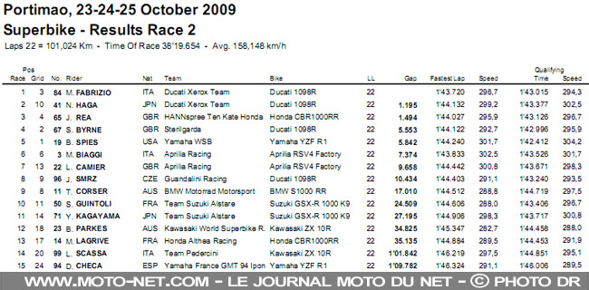  Mondial Superbike Portugal 2009 : Ben Spies est champion du monde de Superbike !