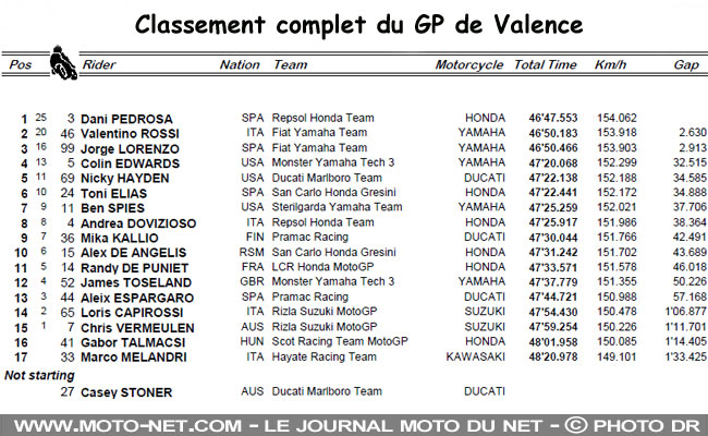 Classement du GP de Valence
