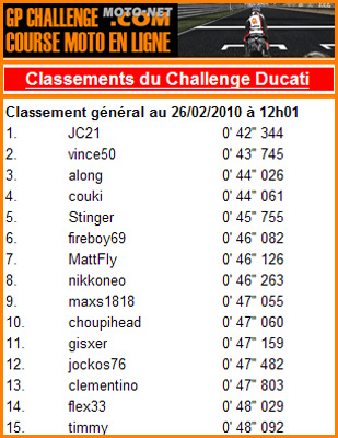 Challenge Ducati : nouveau leader à 48h de l'arrivée !