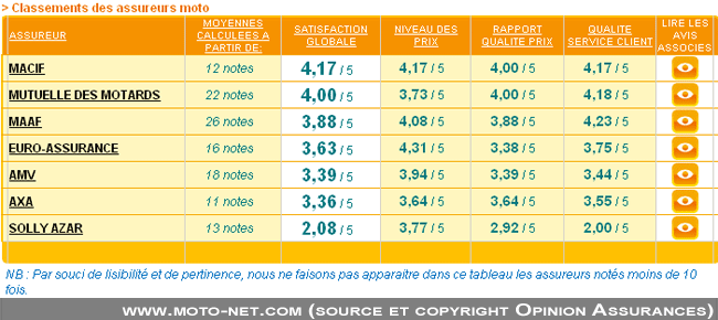 Classement des assureurs moto (Opinion Assurances, juin 2009)