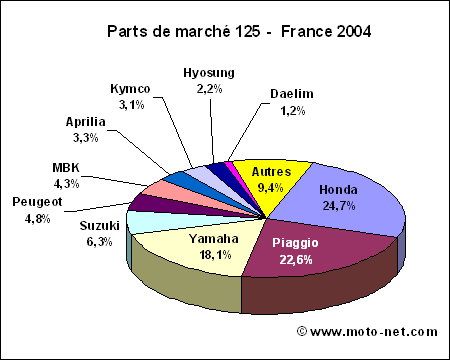 Bilan marché moto 2004 en France
