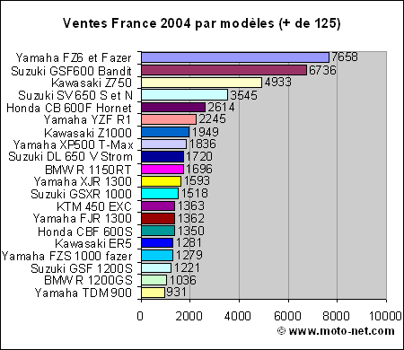 Bilan marché moto 2004 en France