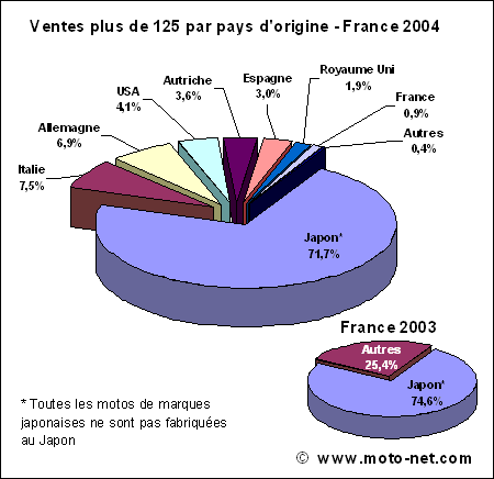 Bilan marché moto 2004 en France