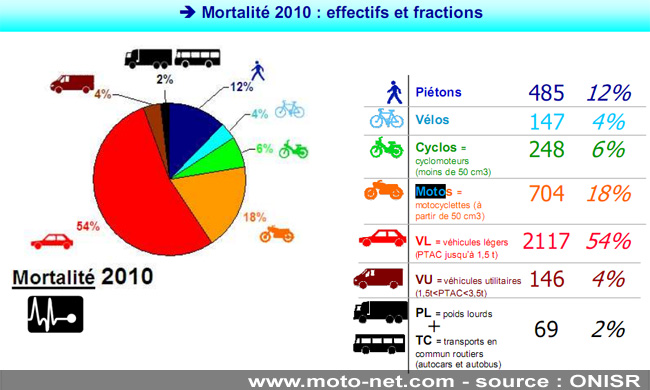 Bilan définitif sécurité routière 2010 : excellents résultats pour les motards
