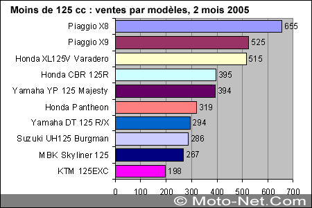 Bilan du marché de la moto et du scooter en France, février 2005