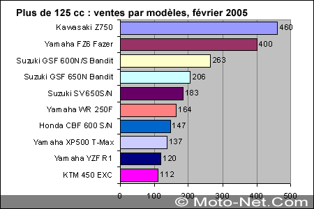 Bilan du marché de la moto et du scooter en France, février 2005