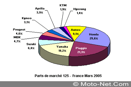 Bilan du marché de la moto et du scooter en France, les chiffres de mars 2005