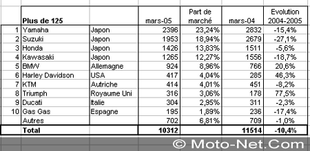 Bilan du marché de la moto et du scooter en France, les chiffres de mars 2005