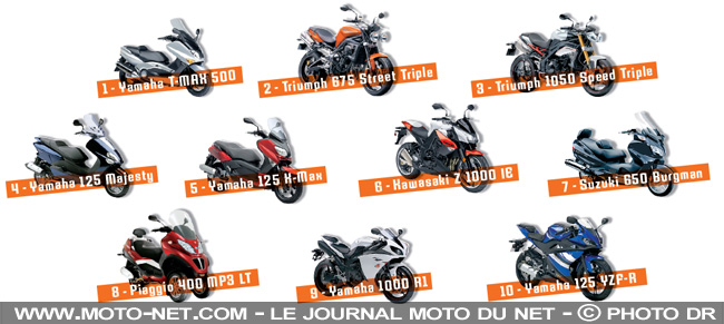 Vol : le top 10 des motos les plus volées en France