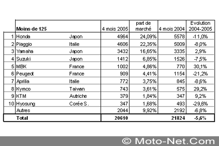Bilan du marché de la moto et du scooter en France, les chiffres d'avril 2005