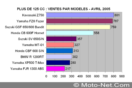 Bilan du marché de la moto et du scooter en France, les chiffres d'avril 2005