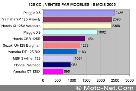 Bilan du marché de la moto et du scooter en France, les chiffres de Mai 2005