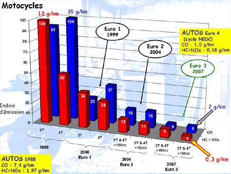 ADEME : les deux-roues progressent en termes de pollution