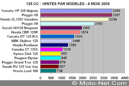 Bilan du marché de la moto et du scooter en France, les chiffres de juin 2005