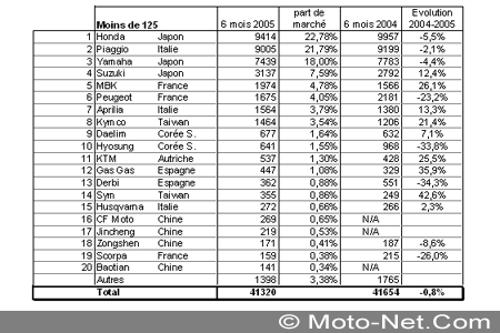 Bilan du marché de la moto et du scooter en France, les chiffres de juin 2005