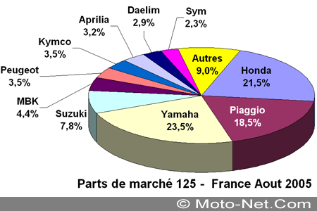 Bilan du marché de la moto et du scooter en France, les chiffres de l'été 2005