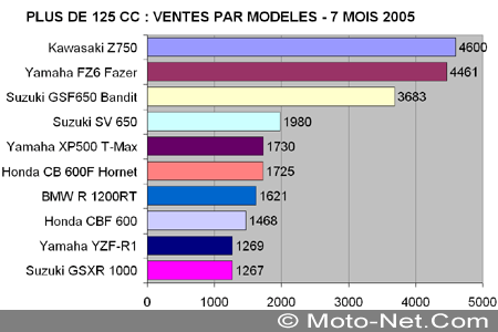 Bilan du marché de la moto et du scooter en France, les chiffres de l'été 2005
