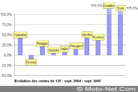 Bilan du marché de la moto et du scooter en France, les chiffres de Septembre 2005