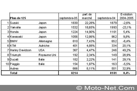 Bilan du marché de la moto et du scooter en France, les chiffres de Septembre 2005