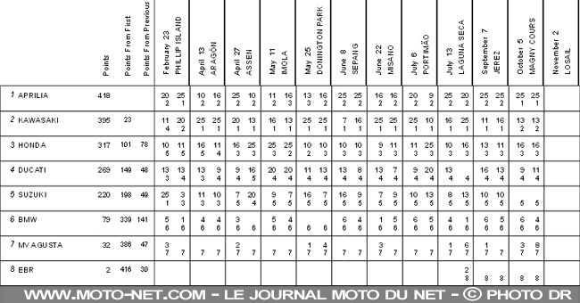 WSBK France (11 sur 12) : Déclarations et analyse du SBK à Magny-Cours