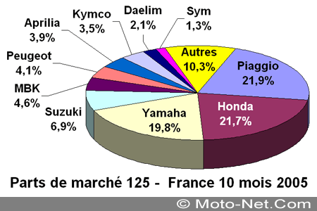 Bilan du marché de la moto et du scooter en France, les chiffres d'Octobre 2005