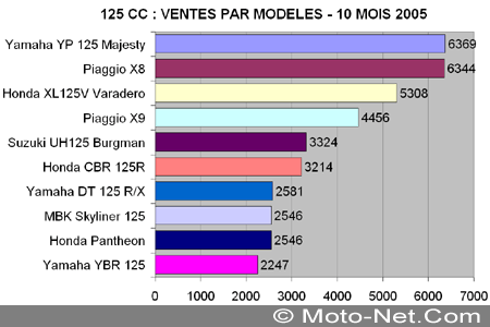 Bilan du marché de la moto et du scooter en France, les chiffres d'Octobre 2005