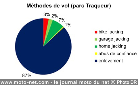 Vol de moto : le bike-jacking reste marginal en France