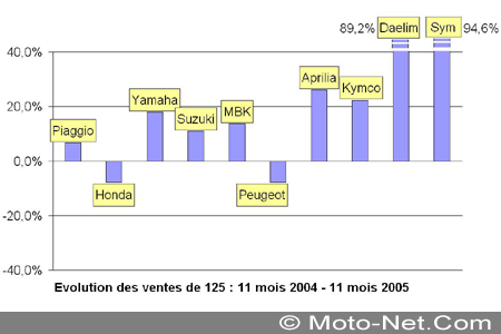 Bilan du marché de la moto et du scooter en France, les chiffres de novembre 2005