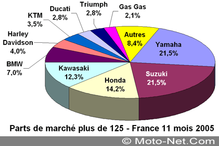 Bilan du marché de la moto et du scooter en France, les chiffres de novembre 2005