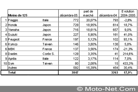 Bilan du marché de la moto et du scooter en France, les chiffres de décembre 2005