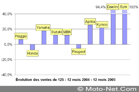 Bilan du marché de la moto et du scooter en France, les chiffres de décembre 2005