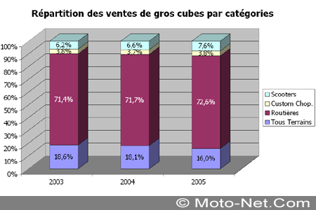 Bilan du marché de la moto et du scooter en France, les chiffres de décembre 2005