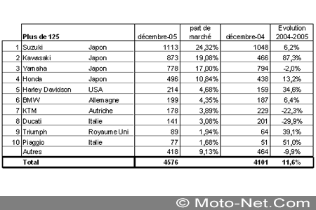 Bilan du marché de la moto et du scooter en France, les chiffres de décembre 2005