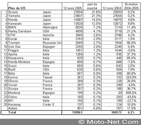 Bilan du marché de la moto et du scooter en France, les chiffres de décembre 2005