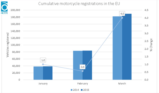 Marché moto européen : stabilité au premier trimestre 2015