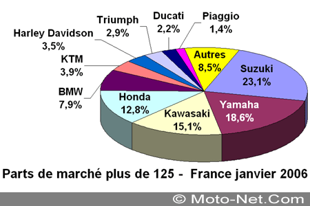 Bilan du marché de la moto et du scooter en France, les chiffres de janvier 2006