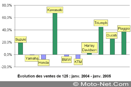 Bilan du marché de la moto et du scooter en France, les chiffres de janvier 2006
