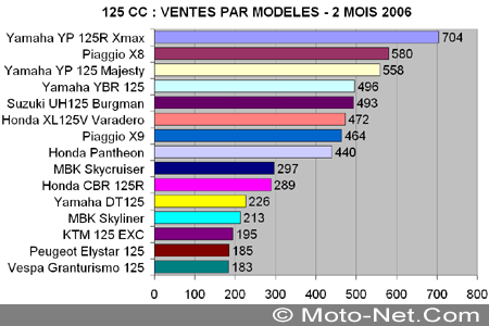 Bilan du marché de la moto et du scooter en France, les chiffres de février 2006