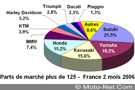 Bilan du marché de la moto et du scooter en France, les chiffres de février 2006