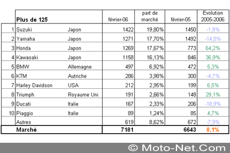 Bilan du marché de la moto et du scooter en France, les chiffres de février 2006